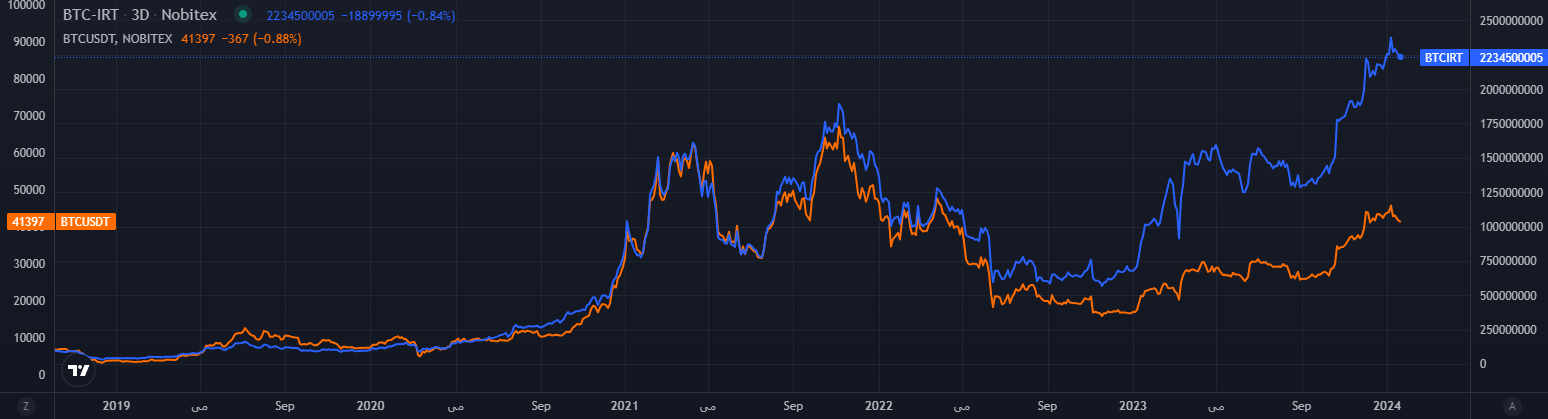 The price of Bitcoin against the dollar (orange) and against the Iranian rial (blue) – Nobitex